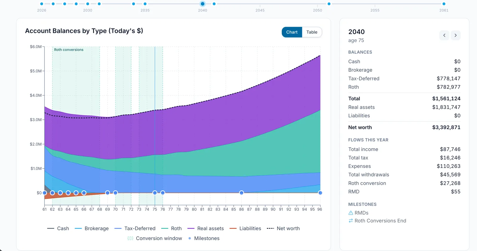 Account balances by type across the whole plan, with a year inspector showing balances, flows, and milestones for the selected year