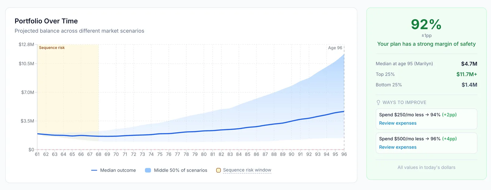 A 92% chance-of-success verdict beside the portfolio projection across market scenarios, with computed ways to improve the plan