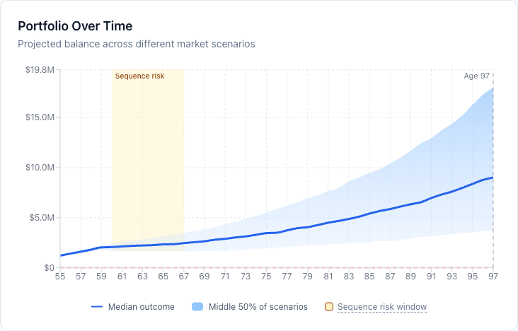 Portfolio projection chart showing the median outcome and middle 50% of market scenarios