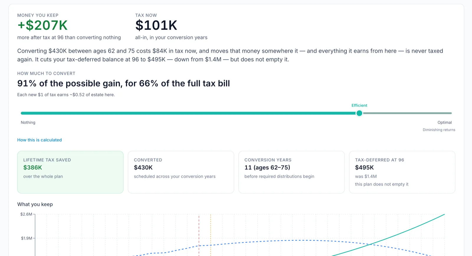 Roth conversion planner with a slider from converting nothing to the optimal amount, showing money kept after tax and the tax paid now