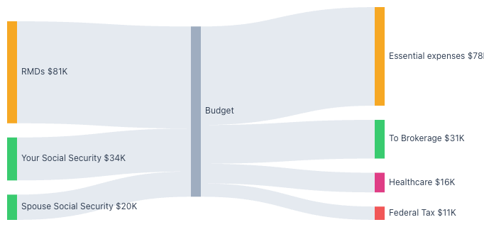 Income and spending flow diagram for a retirement year with RMDs and Social Security