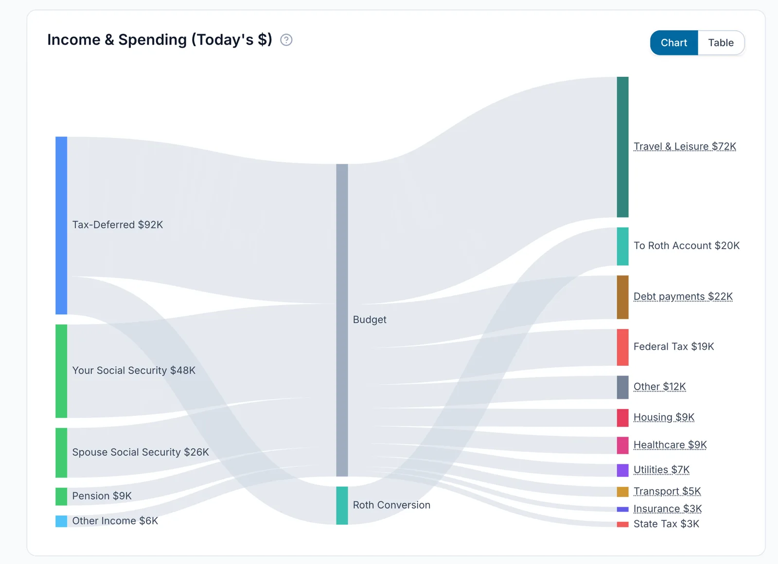 Income and spending flow diagram for a retirement year with Social Security, a Roth conversion, and every expense category