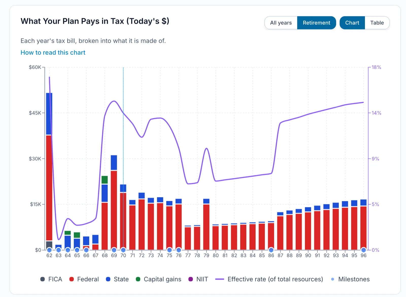 Yearly tax bills broken into federal, state, capital gains, and FICA, with the effective rate over time