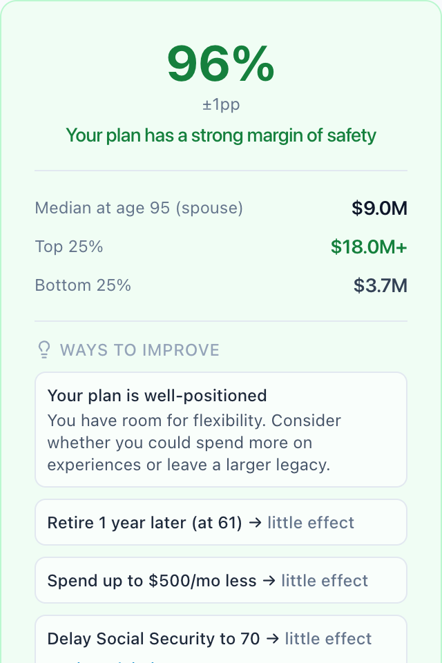 A 96% chance-of-success verdict with computed ways to improve the plan